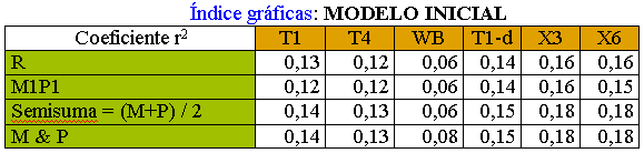 Tabella dei coefficienti di determinazione dei test di intelligenza tra padri, madri e figli.