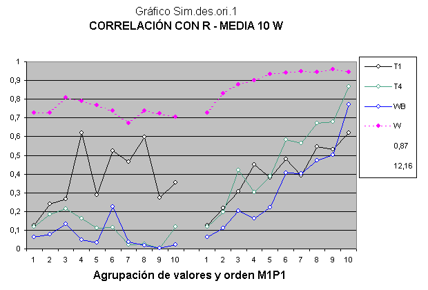 z50 - Tentativo di simulazione statistica non riuscito. Correlazioni troppo elevate della variabile W.