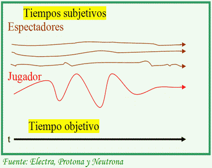 Linhas mais ou menos horizontais que representam as dobras do tempo subjetivo.