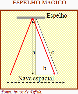 Diagrama do movimento da luz no espelho mágico da nave espacial.