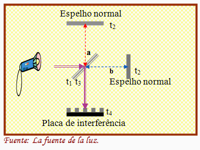 Experiência Michelson-Morley. Repouso com o éter luminífero.