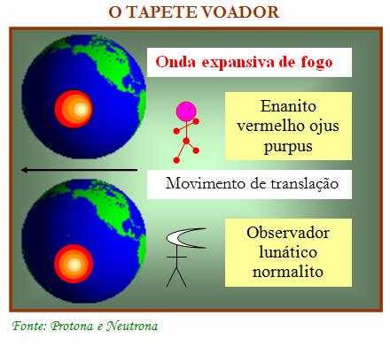 Onda de choque de fogo em sistemas de referência internos e externos à Terra.