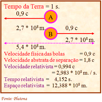 Tabela de valores das velocidades das bolas de luz.