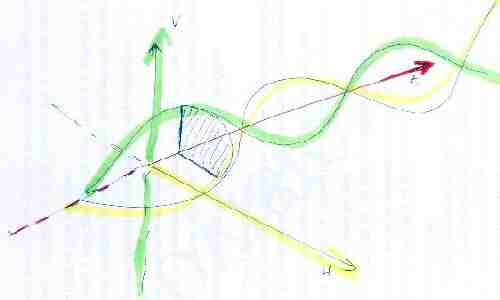 Propagation of photons with Magnetic field and electric field.