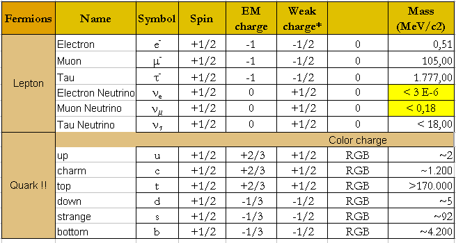 Elementary particles of the Standard Model - Fermions.