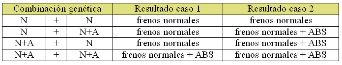 Comparación gráfica entre evolución en línea y con diferenciación sexual.