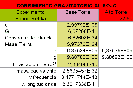 Experimento de Pound y Rebka.