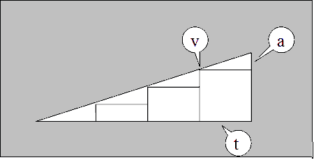 Esquema en un triángulo de la fórmula: Fuerza / masa = aceleración.