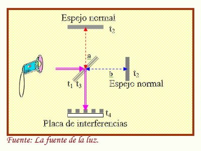 Interferómetro de Michelson y Morley en reposo respecto al éter luminífero.