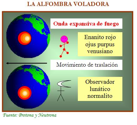 Onda expansiva de fuego en sistemas de referencia interno y externo a la Tierra.