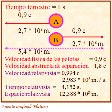 Tabla de valores de las velocidades de las pelotas de la luz.