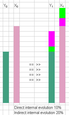 Gráfica de barras con tramos de colores de evolución genética de la inteligencia. Cantidades aumentadas para efecto visual.