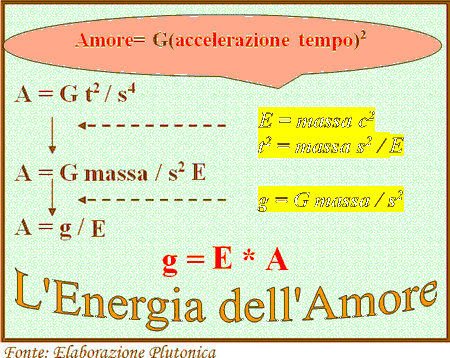 Una formula dell'accelerazione della gravità.