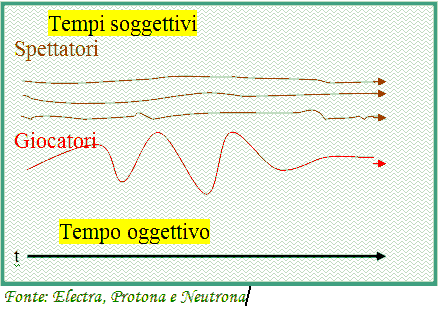 Linee più o meno orizzontali che rappresentano le pieghe del tempo soggettivo.