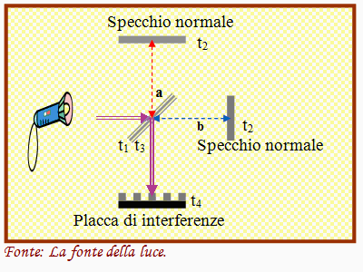 Interferometro di Michelson e Morley in riposo rispetto all’etere luminifero.