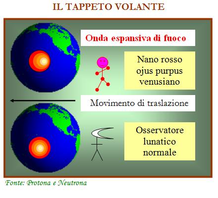 Onda d'urto del fuoco nei sistemi di riferimento interni ed esterni alla Terra.