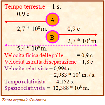 Tabella dei valori delle velocità delle sfere di luce.