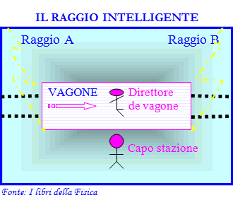 Schema della trave intelligente con il carro in movimento.