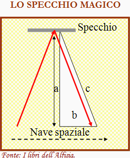 Schema del movimento della luce nello specchio magico dell'astronave.