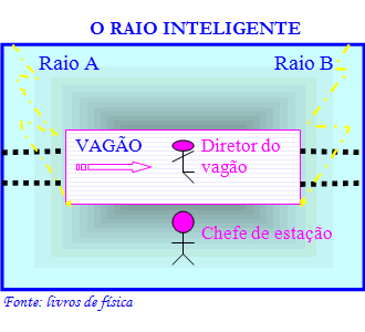 Esquema do feixe inteligente com o vagão em movimento.